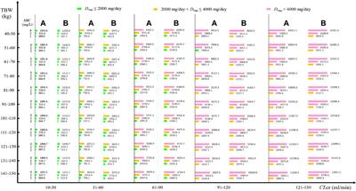 Predicted Vancomycin Dosage Requirement in Patients With Hematological Malignancies and Dosage Dynamic Adjustment